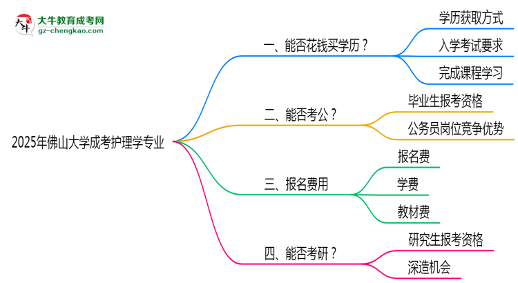 2025年佛山大學(xué)成考護(hù)理學(xué)專業(yè)學(xué)歷花錢能買到嗎？思維導(dǎo)圖