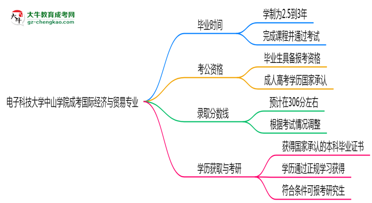 電子科技大學(xué)中山學(xué)院成考國(guó)際經(jīng)濟(jì)與貿(mào)易專業(yè)需多久完成并拿證？（2025年新）思維導(dǎo)圖