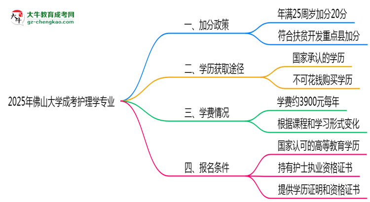 2025年佛山大學成考護理學專業(yè)最新加分政策及條件思維導圖