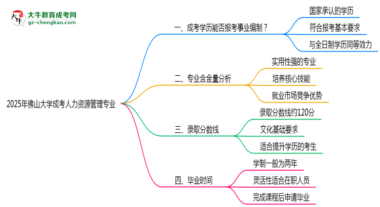 2025年佛山大學(xué)成考人力資源管理專業(yè)能考事業(yè)編嗎？思維導(dǎo)圖