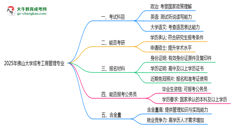 2025年佛山大學(xué)成考工商管理專業(yè)入學(xué)考試科目有哪些？思維導(dǎo)圖