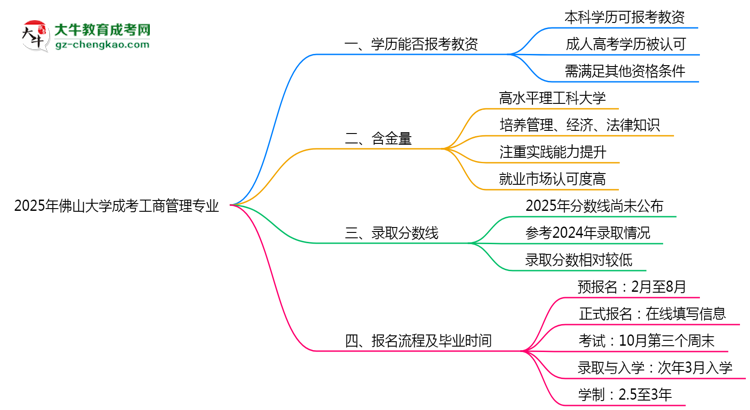 2025年佛山大學成考工商管理專業(yè)學歷能報考教資嗎？思維導(dǎo)圖