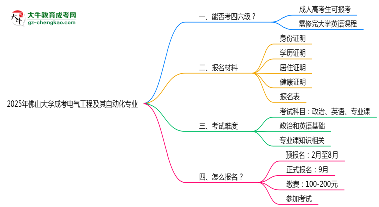 佛山大學2025年成考電氣工程及其自動化專業(yè)生可不可以考四六級？思維導圖