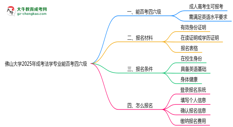 佛山大學(xué)2025年成考法學(xué)專業(yè)生可不可以考四六級？思維導(dǎo)圖