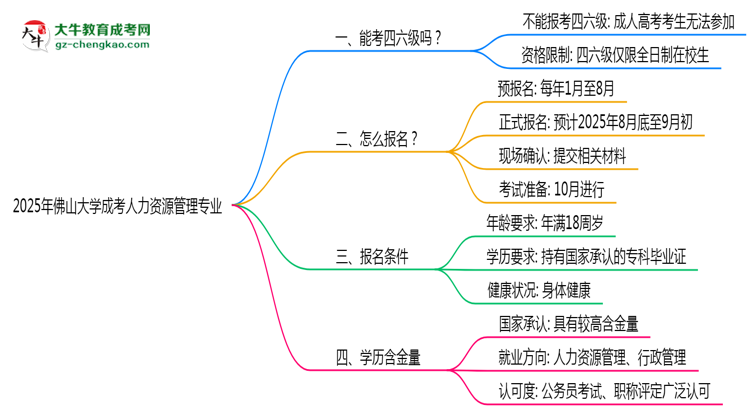 佛山大學(xué)2025年成考人力資源管理專業(yè)生可不可以考四六級？思維導(dǎo)圖