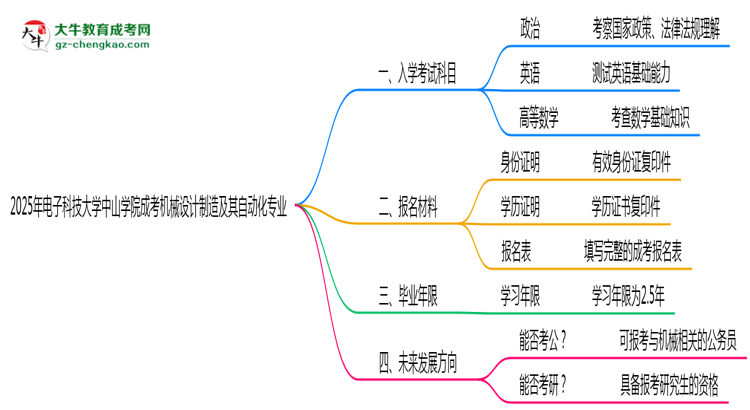 2025年電子科技大學(xué)中山學(xué)院成考機(jī)械設(shè)計(jì)制造及其自動(dòng)化專業(yè)入學(xué)考試科目有哪些？思維導(dǎo)圖