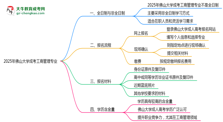 佛山大學(xué)成考工商管理專業(yè)是全日制的嗎？（2025最新）思維導(dǎo)圖