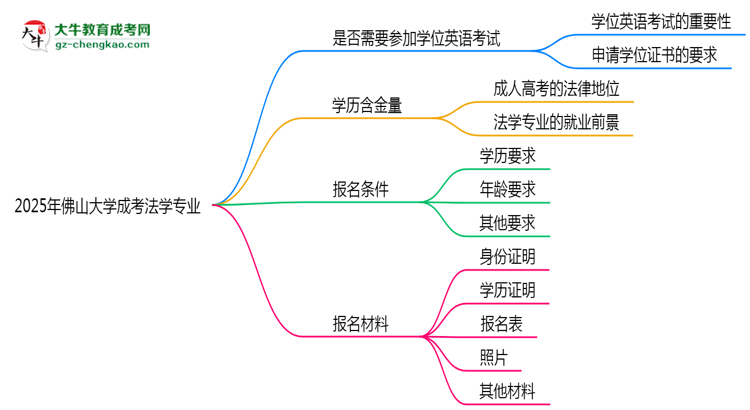 2025年佛山大學(xué)成考法學(xué)專業(yè)要考學(xué)位英語嗎？思維導(dǎo)圖