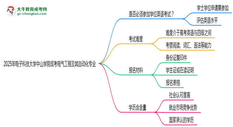 2025年電子科技大學(xué)中山學(xué)院成考電氣工程及其自動化專業(yè)要考學(xué)位英語嗎？思維導(dǎo)圖