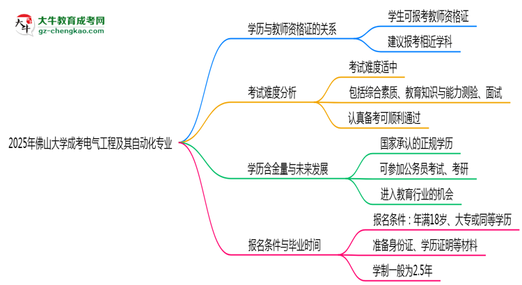 2025年佛山大學(xué)成考電氣工程及其自動化專業(yè)學(xué)歷能報(bào)考教資嗎？思維導(dǎo)圖