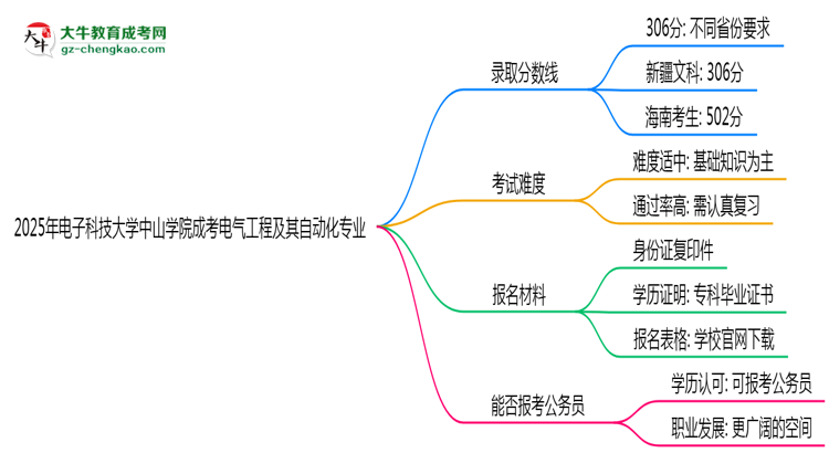 2025年電子科技大學(xué)中山學(xué)院成考電氣工程及其自動化專業(yè)錄取分?jǐn)?shù)線是多少？思維導(dǎo)圖