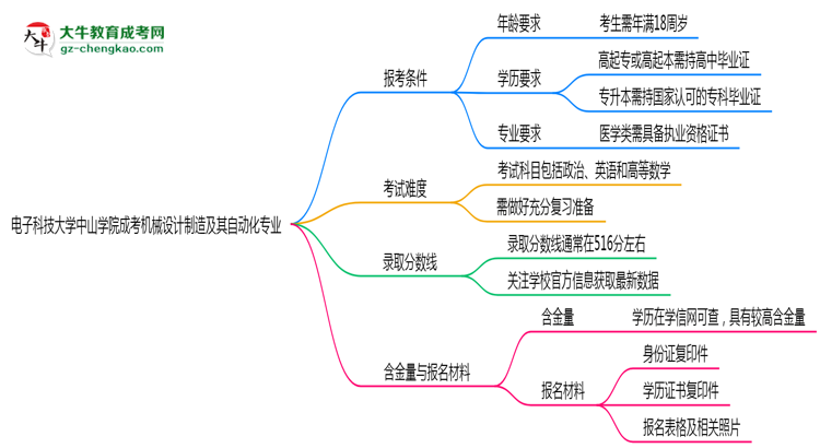 電子科技大學中山學院2025年成考機械設(shè)計制造及其自動化專業(yè)報考條件是什么思維導圖