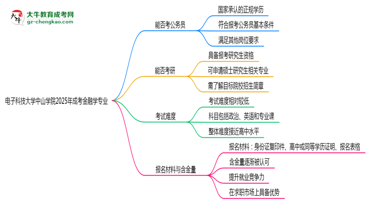 電子科技大學(xué)中山學(xué)院2025年成考金融學(xué)專業(yè)學(xué)歷能考公嗎？思維導(dǎo)圖