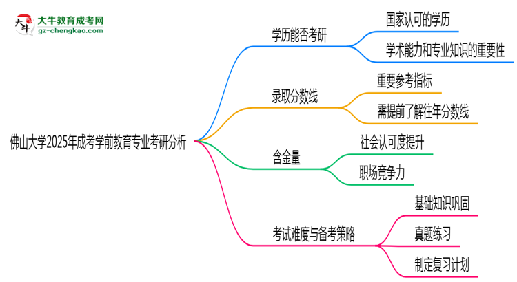 佛山大學(xué)2025年成考學(xué)前教育專業(yè)能考研究生嗎？思維導(dǎo)圖