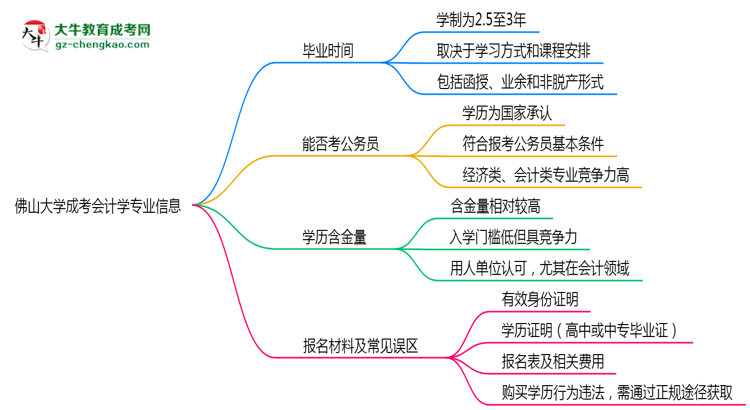 佛山大學(xué)成考會計學(xué)專業(yè)需多久完成并拿證？（2025年新）思維導(dǎo)圖