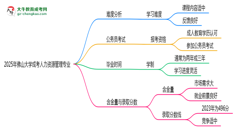 2025年佛山大學成考人力資源管理專業(yè)難不難？思維導圖