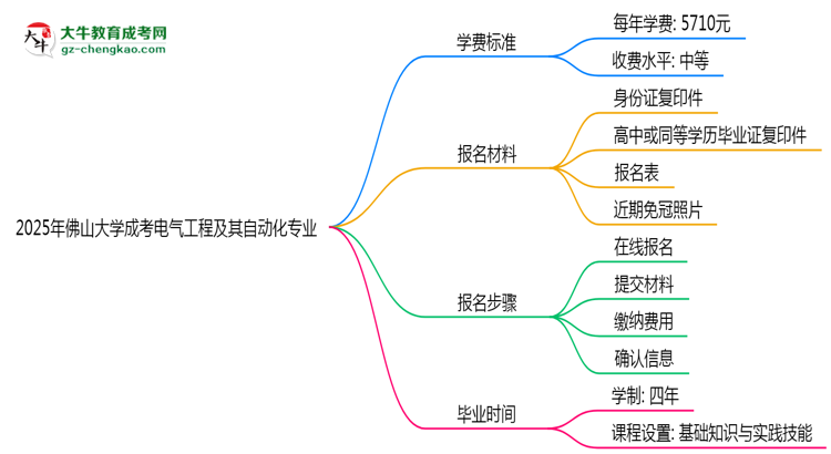 2025年佛山大學成考電氣工程及其自動化專業(yè)最新學費標準多少思維導圖