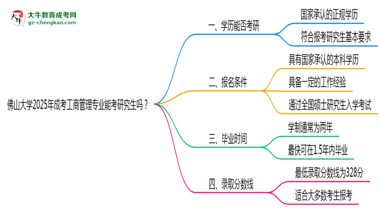 佛山大學(xué)2025年成考工商管理專業(yè)能考研究生嗎？思維導(dǎo)圖