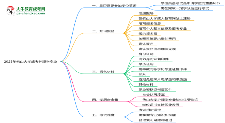 2025年佛山大學(xué)成考護(hù)理學(xué)專(zhuān)業(yè)要考學(xué)位英語(yǔ)嗎？思維導(dǎo)圖