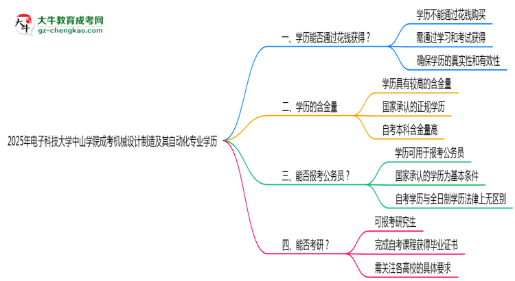 2025年電子科技大學(xué)中山學(xué)院成考機(jī)械設(shè)計(jì)制造及其自動(dòng)化專業(yè)學(xué)歷花錢能買到嗎？思維導(dǎo)圖