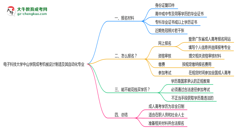 電子科技大學中山學院成考機械設計制造及其自動化專業(yè)是全日制的嗎？（2025最新）思維導圖