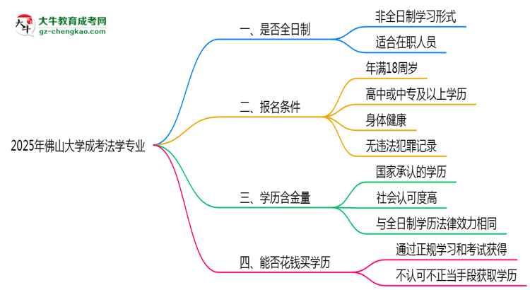 佛山大學(xué)成考法學(xué)專業(yè)是全日制的嗎？（2025最新）思維導(dǎo)圖