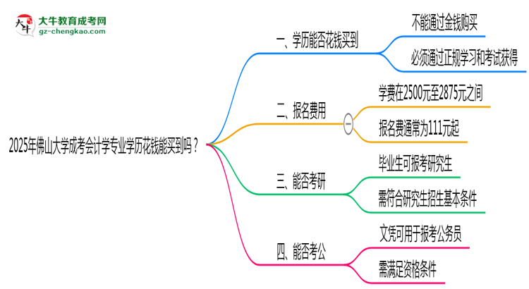 2025年佛山大學(xué)成考會(huì)計(jì)學(xué)專業(yè)學(xué)歷花錢能買到嗎？思維導(dǎo)圖