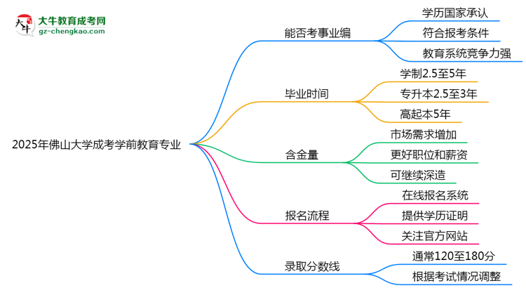 2025年佛山大學(xué)成考學(xué)前教育專業(yè)能考事業(yè)編嗎？思維導(dǎo)圖