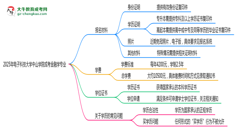 2025年電子科技大學(xué)中山學(xué)院成考金融學(xué)專業(yè)報(bào)名材料需要什么？思維導(dǎo)圖