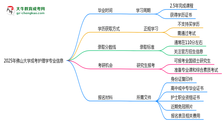 佛山大學(xué)成考護(hù)理學(xué)專業(yè)需多久完成并拿證？（2025年新）思維導(dǎo)圖