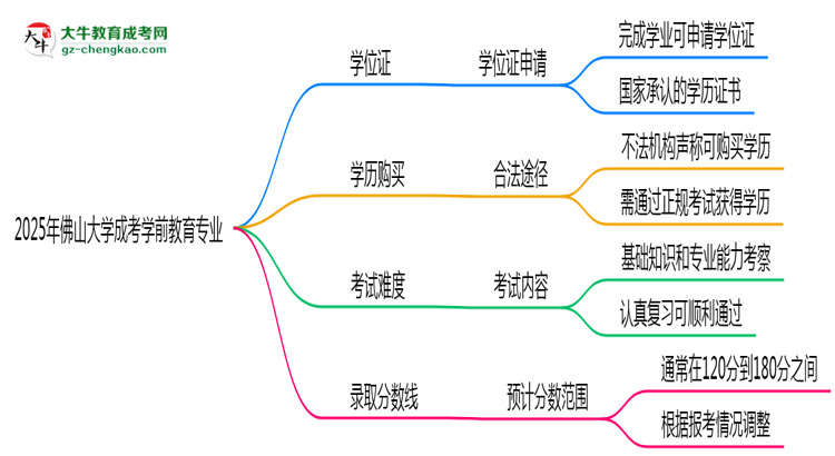 2025年佛山大學(xué)成考學(xué)前教育專業(yè)能拿學(xué)位證嗎？思維導(dǎo)圖