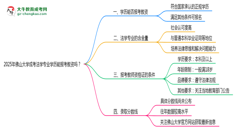 2025年佛山大學成考法學專業(yè)學歷能報考教資嗎？思維導圖