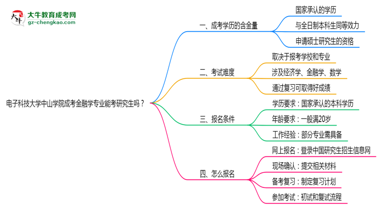 電子科技大學(xué)中山學(xué)院2025年成考金融學(xué)專業(yè)能考研究生嗎？思維導(dǎo)圖