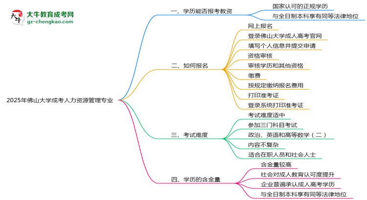 2025年佛山大學(xué)成考人力資源管理專業(yè)學(xué)歷能報(bào)考教資嗎？思維導(dǎo)圖