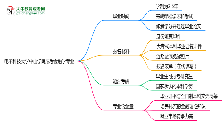 電子科技大學(xué)中山學(xué)院成考金融學(xué)專業(yè)需多久完成并拿證？（2025年新）思維導(dǎo)圖