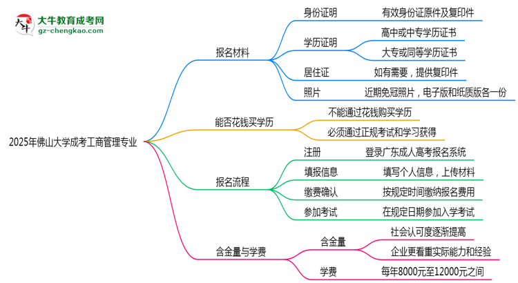 2025年佛山大學(xué)成考工商管理專業(yè)報(bào)名材料需要什么？思維導(dǎo)圖