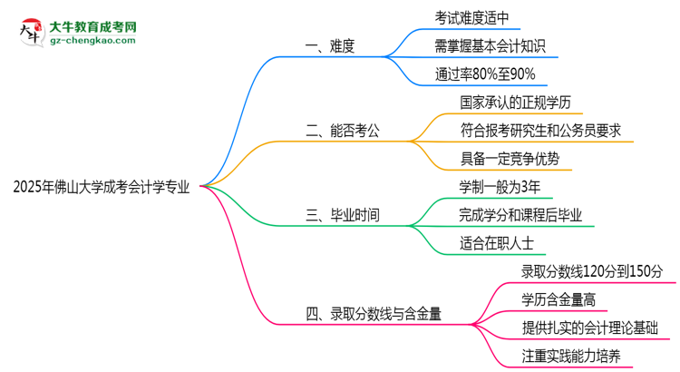 2025年佛山大學(xué)成考會(huì)計(jì)學(xué)專(zhuān)業(yè)難不難？思維導(dǎo)圖