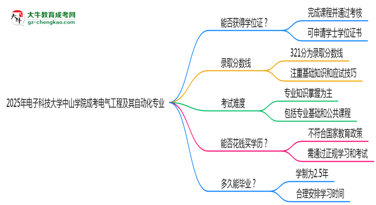 2025年電子科技大學(xué)中山學(xué)院成考電氣工程及其自動(dòng)化專業(yè)能拿學(xué)位證嗎？思維導(dǎo)圖