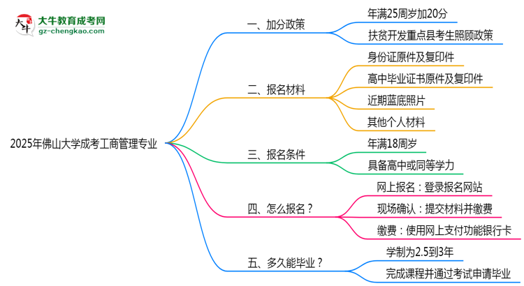 2025年佛山大學(xué)成考工商管理專(zhuān)業(yè)最新加分政策及條件思維導(dǎo)圖