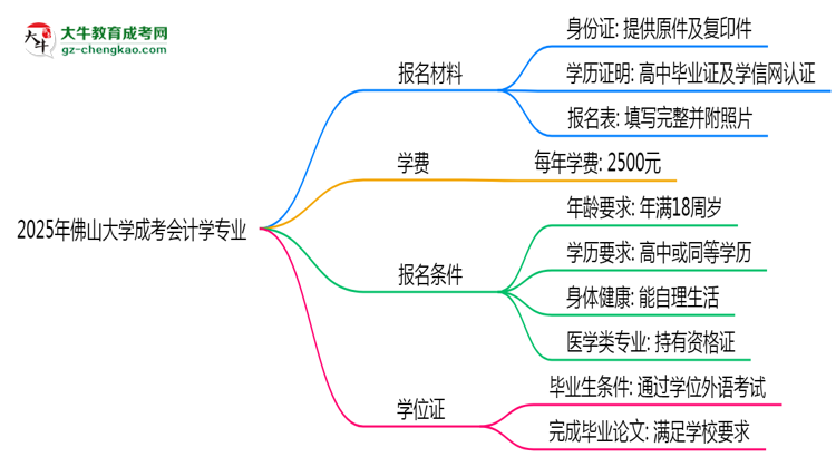 2025年佛山大學(xué)成考會(huì)計(jì)學(xué)專業(yè)報(bào)名材料需要什么？思維導(dǎo)圖