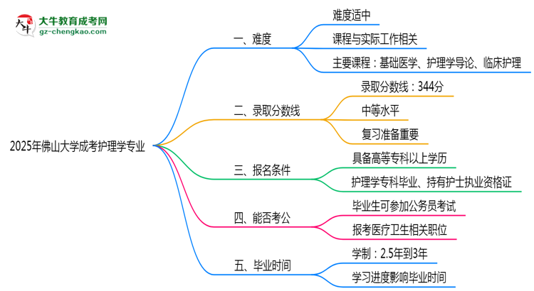 2025年佛山大學(xué)成考護(hù)理學(xué)專業(yè)難不難？思維導(dǎo)圖