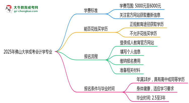 2025年佛山大學(xué)成考會(huì)計(jì)學(xué)專(zhuān)業(yè)最新學(xué)費(fèi)標(biāo)準(zhǔn)多少思維導(dǎo)圖