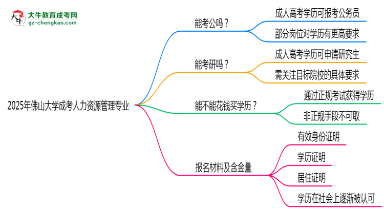 佛山大學(xué)2025年成考人力資源管理專業(yè)學(xué)歷能考公嗎？思維導(dǎo)圖