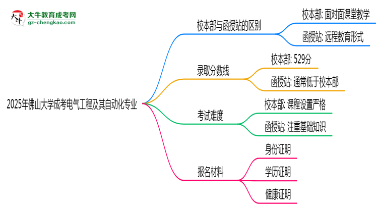 佛山大學(xué)2025年成考電氣工程及其自動(dòng)化專業(yè)校本部和函授站哪個(gè)更好？思維導(dǎo)圖