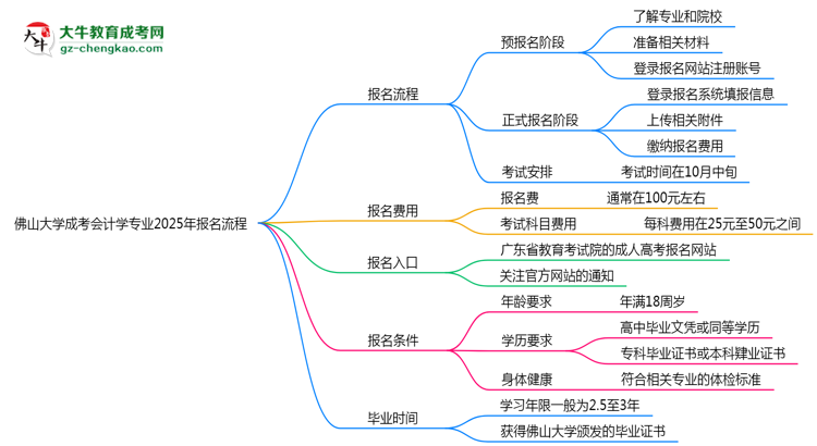 佛山大學(xué)成考會(huì)計(jì)學(xué)專業(yè)2025年報(bào)名流程思維導(dǎo)圖