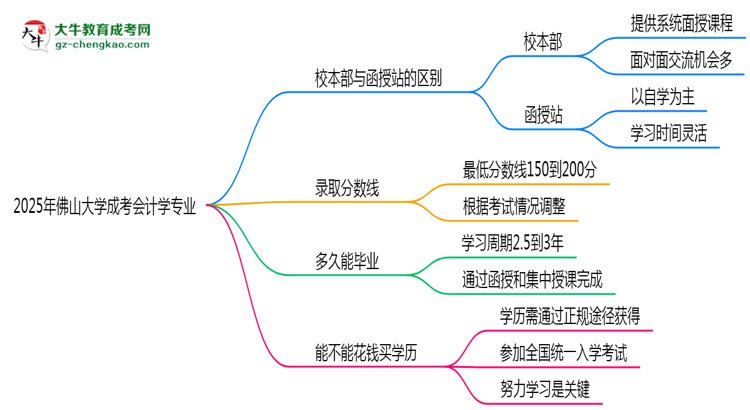 佛山大學2025年成考會計學專業(yè)校本部和函授站哪個更好？思維導圖