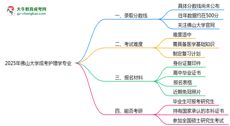 2025年佛山大學(xué)成考護(hù)理學(xué)專業(yè)錄取分?jǐn)?shù)線是多少？思維導(dǎo)圖