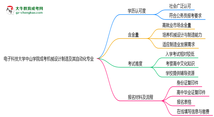 電子科技大學(xué)中山學(xué)院2025年成考機械設(shè)計制造及其自動化專業(yè)學(xué)歷能考公嗎？思維導(dǎo)圖