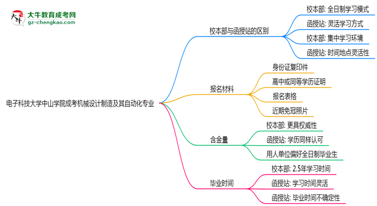 電子科技大學(xué)中山學(xué)院2025年成考機(jī)械設(shè)計(jì)制造及其自動(dòng)化專業(yè)校本部和函授站哪個(gè)更好？思維導(dǎo)圖