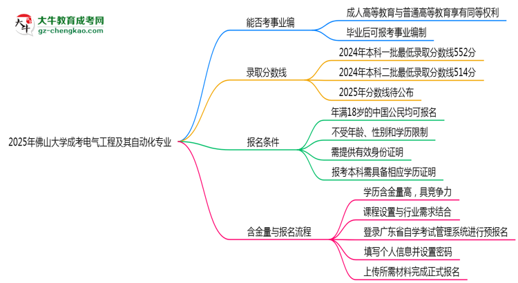 2025年佛山大學(xué)成考電氣工程及其自動化專業(yè)能考事業(yè)編嗎？思維導(dǎo)圖